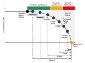 Asset Condition monitoring